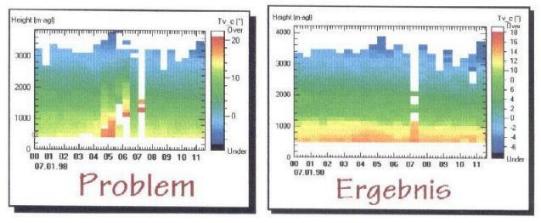 Titelbild des Werkvertrages 1999: Beseitigung von Störungen bei RASS-Messungen